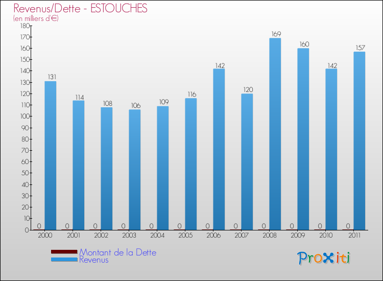 Evolution comparée de la dette et des revenus pour la commune de ESTOUCHES de 2000 à 2011 Comparaison de la dette et des revenus pour ESTOUCHES de 2000 à 2011