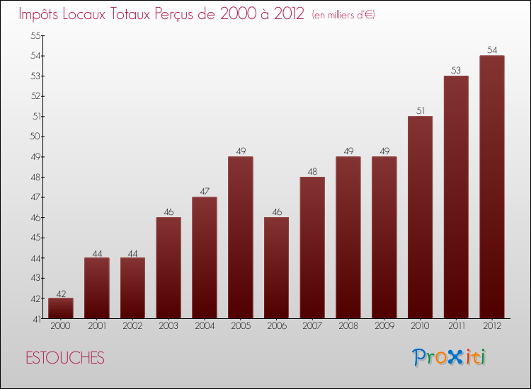 Evolution des Impôts Locaux pour la commune de ESTOUCHES de 2000 à 2012 Evolution des Impôts Locaux pour ESTOUCHES de 2000 à 2012