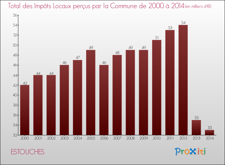 Evolution des Impôts Locaux pour la commune de ESTOUCHES de 2000 à 2014 Evolution des Impôts Locaux pour ESTOUCHES de 2000 à 2014