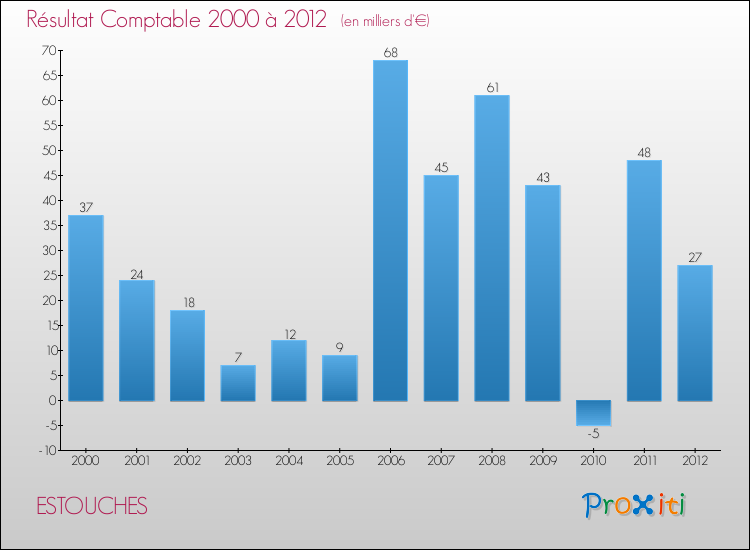 Evolution du résultat comptable pour la commune de ESTOUCHES de 2000 à 2012 Evolution du résultat comptable pour ESTOUCHES de 2000 à 2012