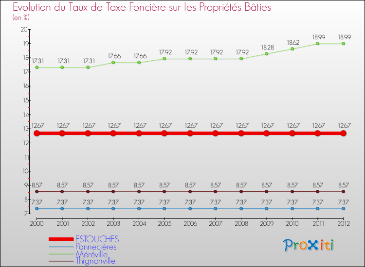Evolution du taux de la taxe foncière sur le bati pour ESTOUCHES et les communes proches de 2000 à 2012 Comparaison des taux de taxe foncière sur le bati pour ESTOUCHES et les communes voisines de 2000 à 2012