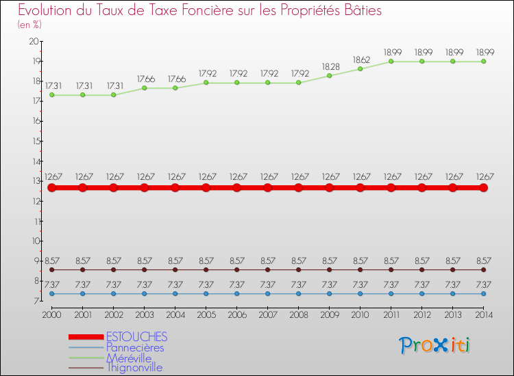 Evolution du taux de la taxe foncière sur le bati pour ESTOUCHES et les communes proches de 2000 à 2014 Comparaison des taux de taxe foncière sur le bati pour ESTOUCHES et les communes voisines de 2000 à 2014