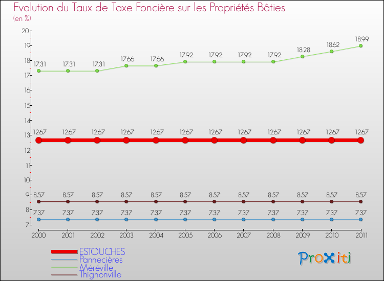 Evolution du taux de la taxe foncière sur le bati pour ESTOUCHES et les communes proches Comparaison des taux de taxe foncière sur le bati pour ESTOUCHES et les communes voisines