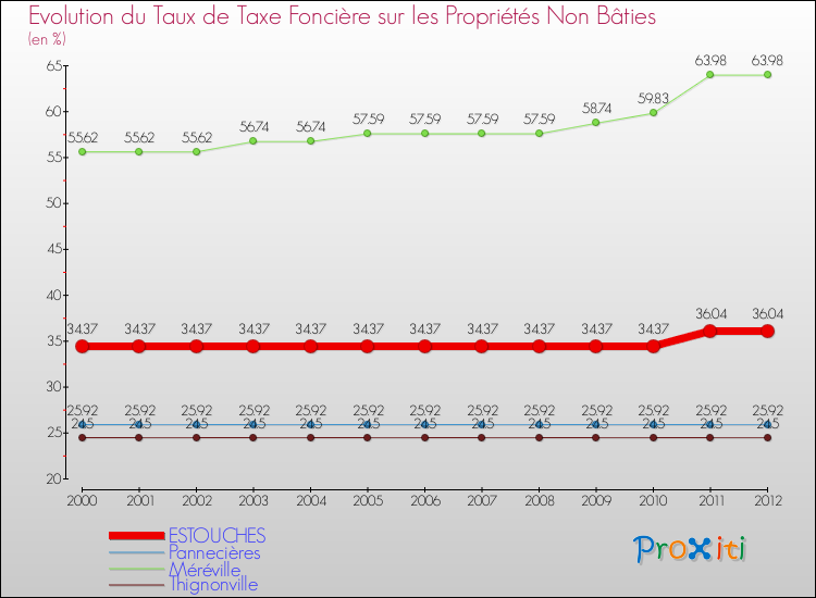 Evolution du taux de la taxe foncière sur les immeubles et terrains non batis pour ESTOUCHES et les communes proches de 2000 à 2012 Comparaison des taux de la taxe foncière sur les immeubles et terrains non batis pour ESTOUCHES et les communes voisines de 2000 à 2012