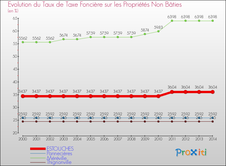 Evolution du taux de la taxe foncière sur les immeubles et terrains non batis pour ESTOUCHES et les communes proches de 2000 à 2014 Comparaison des taux de la taxe foncière sur les immeubles et terrains non batis pour ESTOUCHES et les communes voisines de 2000 à 2014
