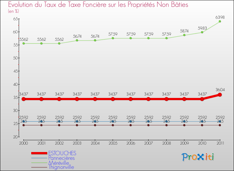Evolution du taux de la taxe foncière sur les immeubles et terrains non batis pour ESTOUCHES et les communes proches Comparaison des taux de la taxe foncière sur les immeubles et terrains non batis pour ESTOUCHES et les communes voisines