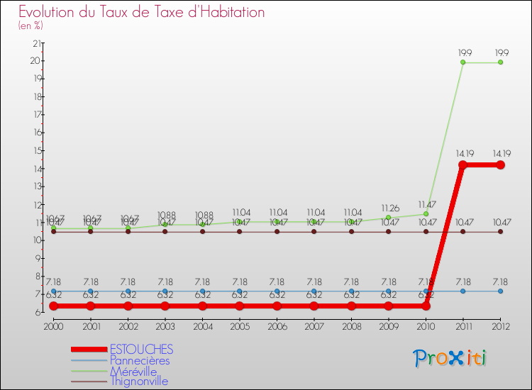 Evolution du taux de la taxe d'habitation pour ESTOUCHES et les communes proches Comparaison des taux de la taxe d'habitation pour ESTOUCHES et les communes voisines