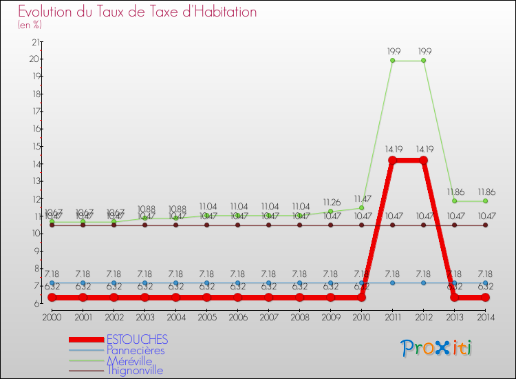 Evolution du taux de la taxe d'habitation pour ESTOUCHES et les communes proches de 2000 à 2014 Comparaison des taux de la taxe d'habitation pour ESTOUCHES et les communes voisines de 2000 à 2014