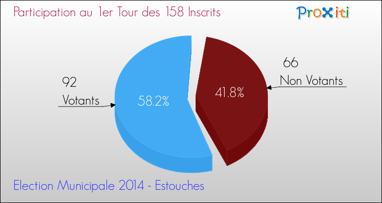 Participation au 1er Tour des Elections Municipales 2014 de la commune de Estouches Elections Municipales 2014 - Participation au 1er Tour pour la commune de Estouches
