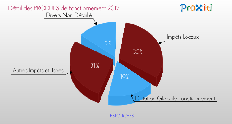 Décomposition du Budget de Fonctionnement 2012 de la commune de ESTOUCHES Budget de Fonctionnement 2012 pour la commune de ESTOUCHES
