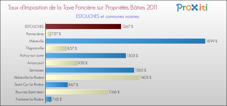 Taux d'imposition de la taxe foncière sur le bati 2011 pour ESTOUCHES et les communes proches Comparaison des taux d'imposition de la taxe foncière sur le bati 2011 pour ESTOUCHES et les communes voisines