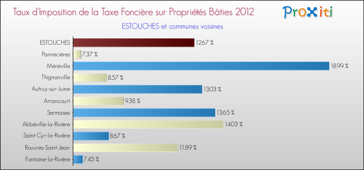 Taux d'imposition de la taxe foncière sur le bati 2012 pour ESTOUCHES et les communes proches Comparaison des taux d'imposition de la taxe foncière sur le bati 2012 pour ESTOUCHES et les communes voisines