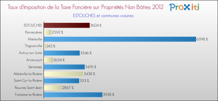 Taux d'imposition de la taxe foncière sur les immeubles et terrains non batis 2012 pour ESTOUCHES et les communes proches Comparaison des taux d'imposition de la taxe foncière sur les immeubles et terrains non batis 2012 pour ESTOUCHES et les communes voisines