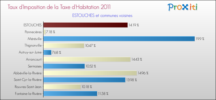 Taux d'imposition de la taxe d'habitation 2011 pour ESTOUCHES et les communes proches Comparaison des taux d'imposition de la taxe d'habitation 2011 pour ESTOUCHES et les communes voisines