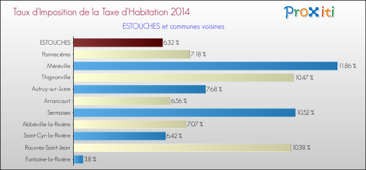 Taux d'imposition de la taxe d'habitation 2014 pour ESTOUCHES et les communes proches Comparaison des taux d'imposition de la taxe d'habitation 2014 pour ESTOUCHES et les communes voisines