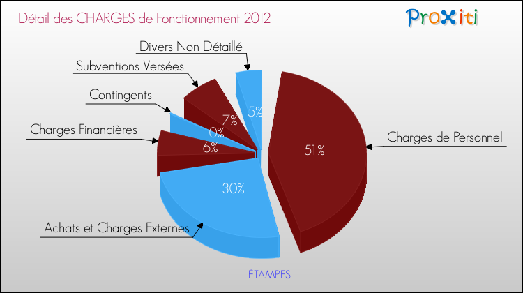 Décomposition des Charges de Fonctionnement 2012 de la commune de ÉTAMPES Charges de Fonctionnement 2012 pour la commune de ÉTAMPES