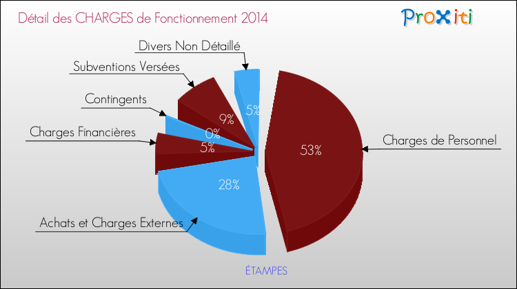 Décomposition des Charges de Fonctionnement 2014 de la commune de ÉTAMPES Charges de Fonctionnement 2014 pour la commune de ÉTAMPES
