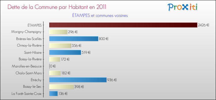 Dette par habitant de la commune en 2011 pour ÉTAMPES et les communes proches Comparaison de la dette par habitant de la commune en 2011 pour ÉTAMPES et les communes voisines