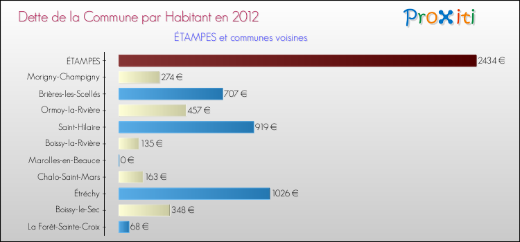 Dette par habitant de la commune en 2012 pour ÉTAMPES et les communes proches Comparaison de la dette par habitant de la commune en 2012 pour ÉTAMPES et les communes voisines