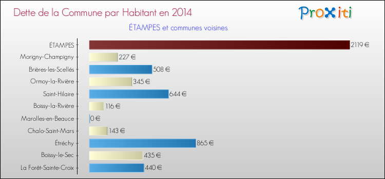 Dette par habitant de la commune en 2014 pour ÉTAMPES et les communes proches Comparaison de la dette par habitant de la commune en 2014 pour ÉTAMPES et les communes voisines