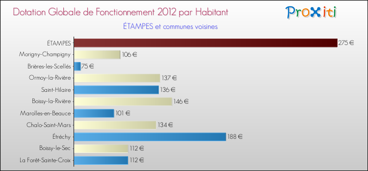 Montant des dotations globales de fonctionnement DGF par Habitant pour ÉTAMPES et les communes proches Comparaison des des dotations globales de fonctionnement DGF par habitant pour ÉTAMPES et les communes voisines