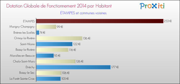 Montant des dotations globales de fonctionnement DGF par Habitant pour ÉTAMPES et les communes proches en 2014. Comparaison des des dotations globales de fonctionnement DGF par habitant pour ÉTAMPES et les communes voisines en 2014.