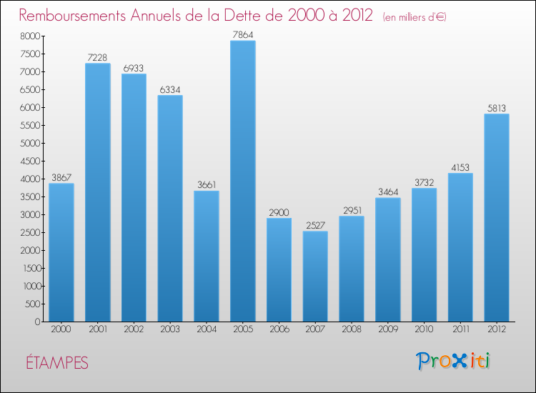 Evolution de l'annuité de la dette pour la commune de ÉTAMPES de 2000 à 2012 Annuités de la dette pour ÉTAMPES de 2000 à 2012