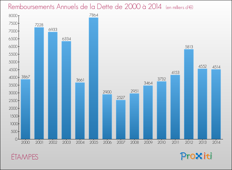 Evolution de l'annuité de la dette pour la commune de ÉTAMPES de 2000 à 2014 Annuités de la dette pour ÉTAMPES de 2000 à 2014
