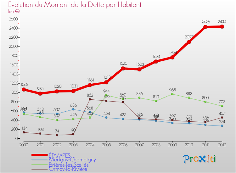Evolution de la dette par habitant pour la commune de ÉTAMPES et les communes proches de 2000 à 2012 Comparaison de la dette par habitant pour ÉTAMPES et les communes voisines de 2000 à 2012