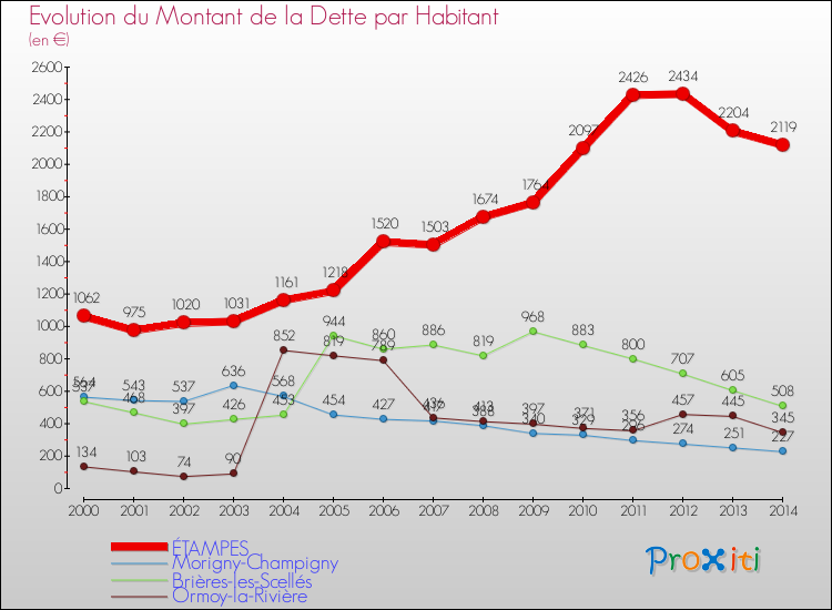 Evolution de la dette par habitant pour la commune de ÉTAMPES et les communes proches de 2000 à 2014 Comparaison de la dette par habitant pour ÉTAMPES et les communes voisines de 2000 à 2014