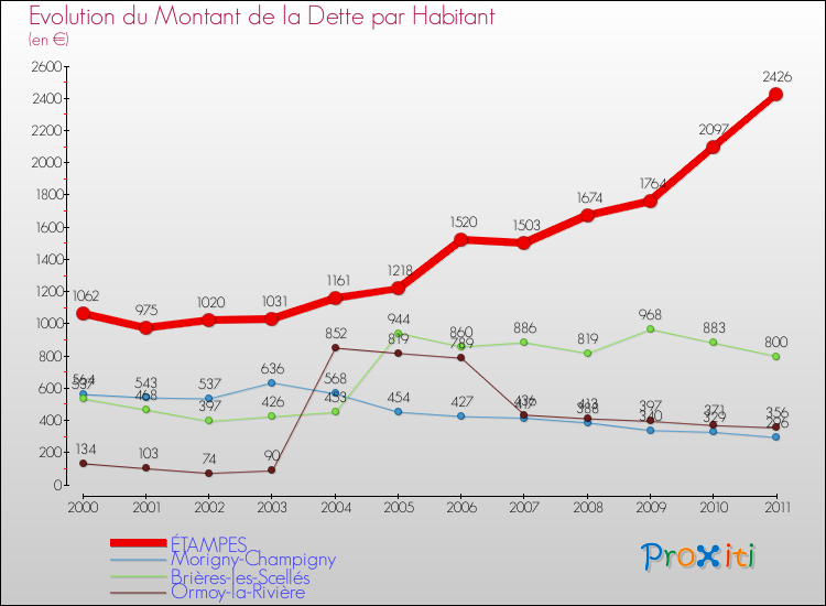 Evolution de la dette par habitant pour la commune de ÉTAMPES et les communes proches Comparaison de la dette par habitant pour ÉTAMPES et les communes voisines