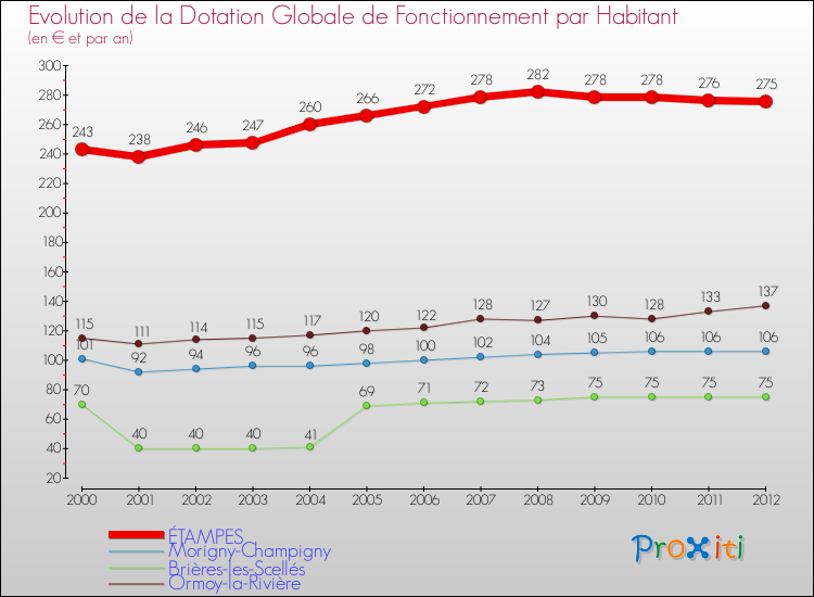 Evolution et montant de la dotation globale de fonctionnement par Habitant pour ÉTAMPES et les communes proches Comparaison des dotations globales de fonctionnement par habitant pour ÉTAMPES et les communes voisines
