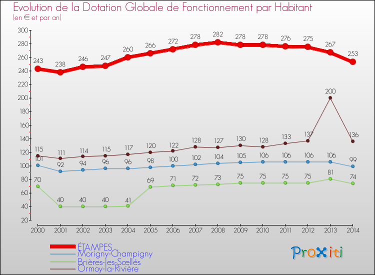 Evolution et montant de la dotation globale de fonctionnement par Habitant pour ÉTAMPES et les communes proches de 2000 à 2014. Comparaison des dotations globales de fonctionnement par habitant pour ÉTAMPES et les communes voisines de 2000 à 2014.