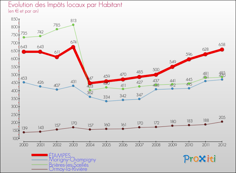 Evolution et montant des impôts locaux par Habitant pour ÉTAMPES et les communes proches Comparaison des impôts locaux par habitant pour ÉTAMPES et les communes voisines