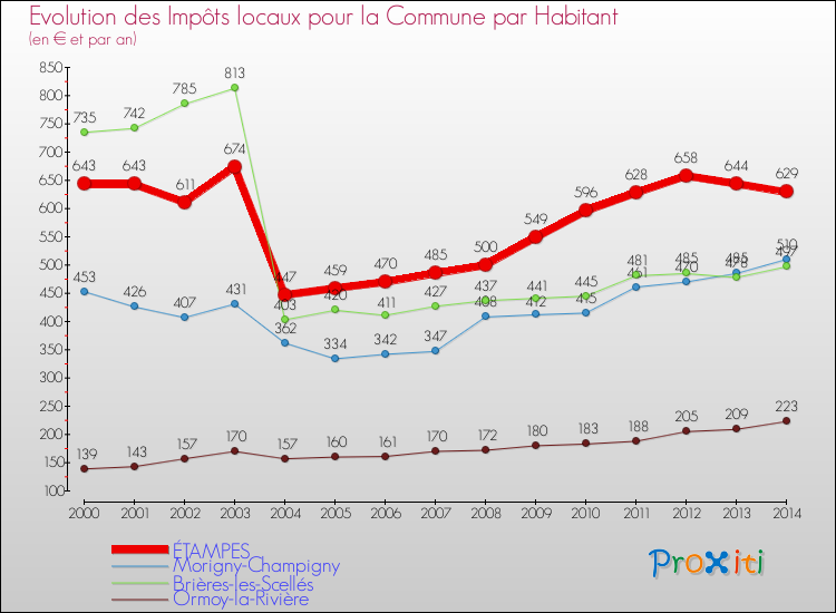 Evolution et montant des impôts locaux par Habitant pour ÉTAMPES et les communes proches de 2000 à 2014 Comparaison des impôts locaux par habitant pour ÉTAMPES et les communes voisines de 2000 à 2014