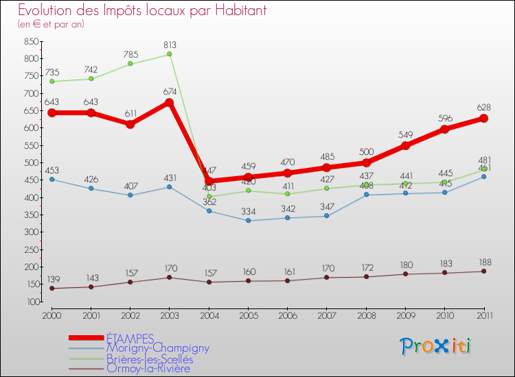 Evolution et montant des impôts locaux par Habitant pour ÉTAMPES et les communes proches Comparaison des impôts locaux par habitant pour ÉTAMPES et les communes voisines