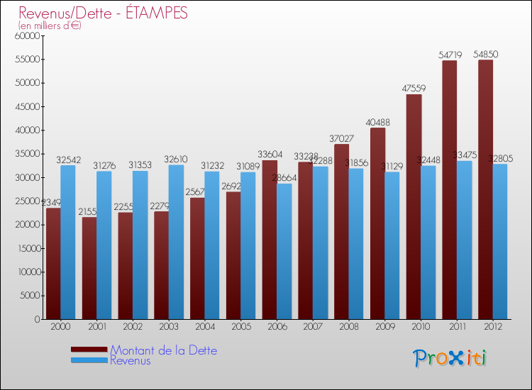 Evolution comparée de la dette et des revenus pour la commune de ÉTAMPES de 2000 à 2012 Comparaison de la dette et des revenus pour ÉTAMPES de 2000 à 2012