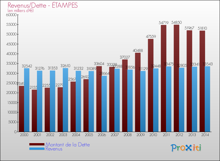 Evolution comparée de la dette et des revenus pour la commune de ÉTAMPES de 2000 à 2014 Comparaison de la dette et des revenus pour ÉTAMPES de 2000 à 2014
