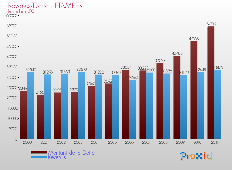 Evolution comparée de la dette et des revenus pour la commune de ÉTAMPES de 2000 à 2011 Comparaison de la dette et des revenus pour ÉTAMPES de 2000 à 2011