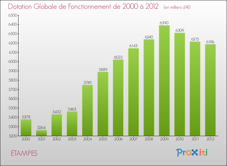 Evolution du montant de la Dotation Globale de Fonctionnement pour la commune de ÉTAMPES de 2000 à 2012 Evolution du montant de la Dotation Globale de Fonctionnement pour ÉTAMPES de 2000 à 2012