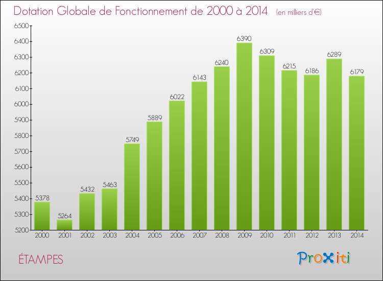 Evolution du montant de la Dotation Globale de Fonctionnement pour la commune de ÉTAMPES de 2000 à 2014 Evolution du montant de la Dotation Globale de Fonctionnement pour ÉTAMPES de 2000 à 2014