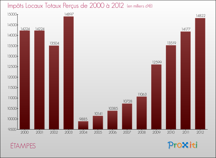 Evolution des Impôts Locaux pour la commune de ÉTAMPES de 2000 à 2012 Evolution des Impôts Locaux pour ÉTAMPES de 2000 à 2012