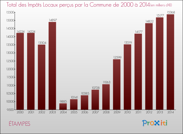 Evolution des Impôts Locaux pour la commune de ÉTAMPES de 2000 à 2014 Evolution des Impôts Locaux pour ÉTAMPES de 2000 à 2014