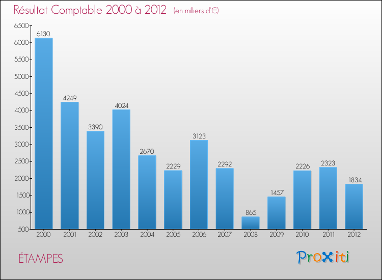 Evolution du résultat comptable pour la commune de ÉTAMPES de 2000 à 2012 Evolution du résultat comptable pour ÉTAMPES de 2000 à 2012