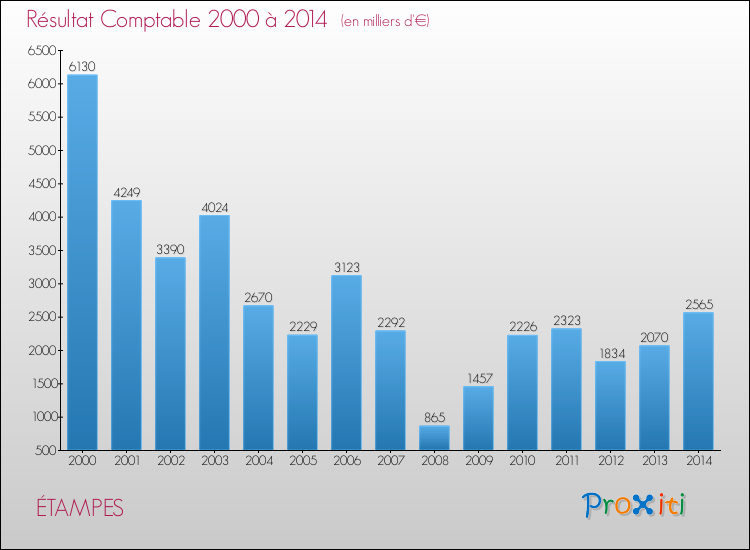 Evolution du résultat comptable pour la commune de ÉTAMPES de 2000 à 2014 Evolution du résultat comptable pour ÉTAMPES de 2000 à 2014