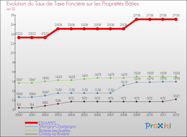 Evolution du taux de la taxe foncière sur le bati pour ÉTAMPES et les communes proches de 2000 à 2012 Comparaison des taux de taxe foncière sur le bati pour ÉTAMPES et les communes voisines de 2000 à 2012