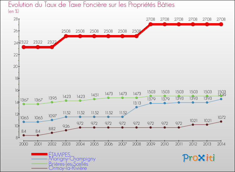 Evolution du taux de la taxe foncière sur le bati pour ÉTAMPES et les communes proches de 2000 à 2014 Comparaison des taux de taxe foncière sur le bati pour ÉTAMPES et les communes voisines de 2000 à 2014