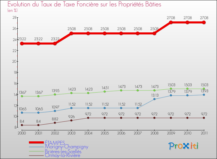 Evolution du taux de la taxe foncière sur le bati pour ÉTAMPES et les communes proches Comparaison des taux de taxe foncière sur le bati pour ÉTAMPES et les communes voisines