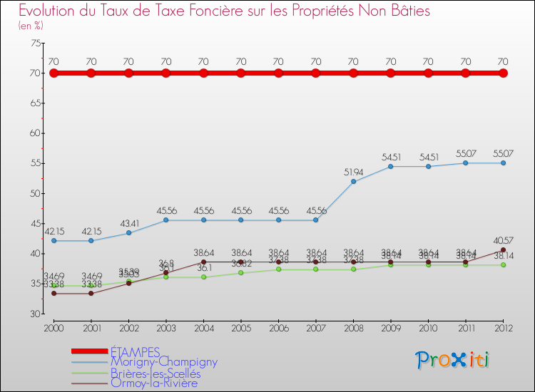 Evolution du taux de la taxe foncière sur les immeubles et terrains non batis pour ÉTAMPES et les communes proches de 2000 à 2012 Comparaison des taux de la taxe foncière sur les immeubles et terrains non batis pour ÉTAMPES et les communes voisines de 2000 à 2012