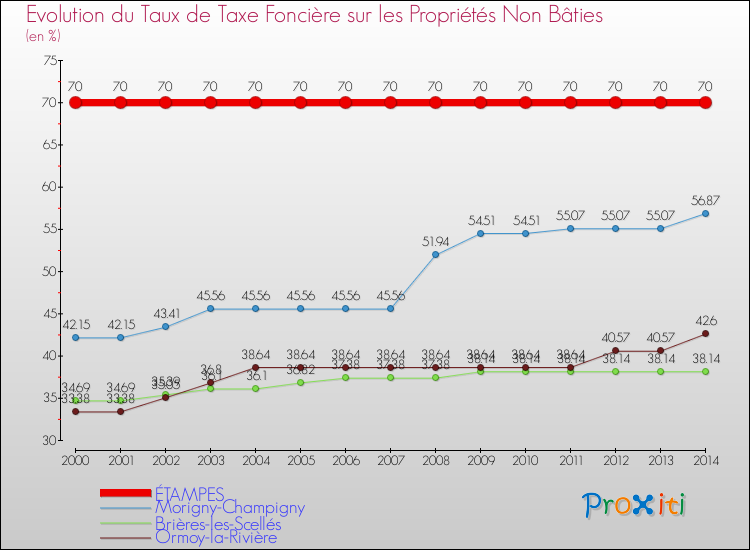 Evolution du taux de la taxe foncière sur les immeubles et terrains non batis pour ÉTAMPES et les communes proches de 2000 à 2014 Comparaison des taux de la taxe foncière sur les immeubles et terrains non batis pour ÉTAMPES et les communes voisines de 2000 à 2014